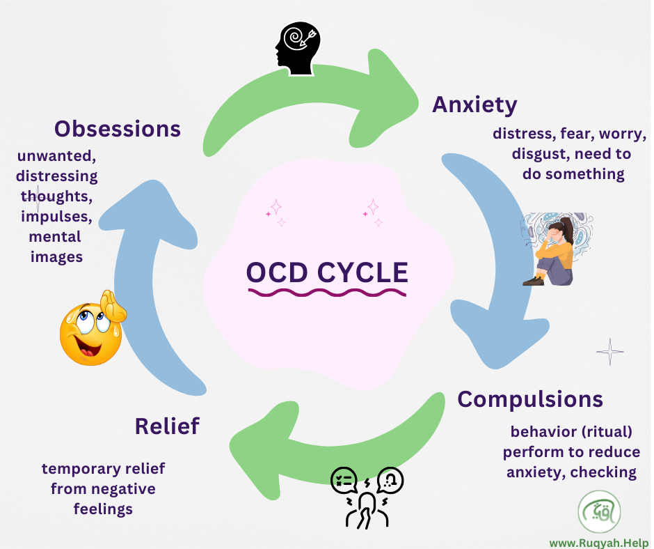 OCD CYCLE